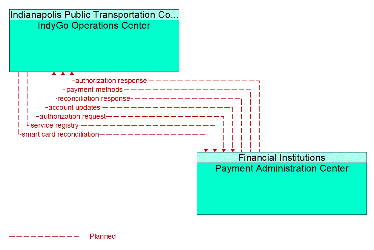 Architecture Flow Diagram: Payment Administration Center <--> IndyGo Operations Center