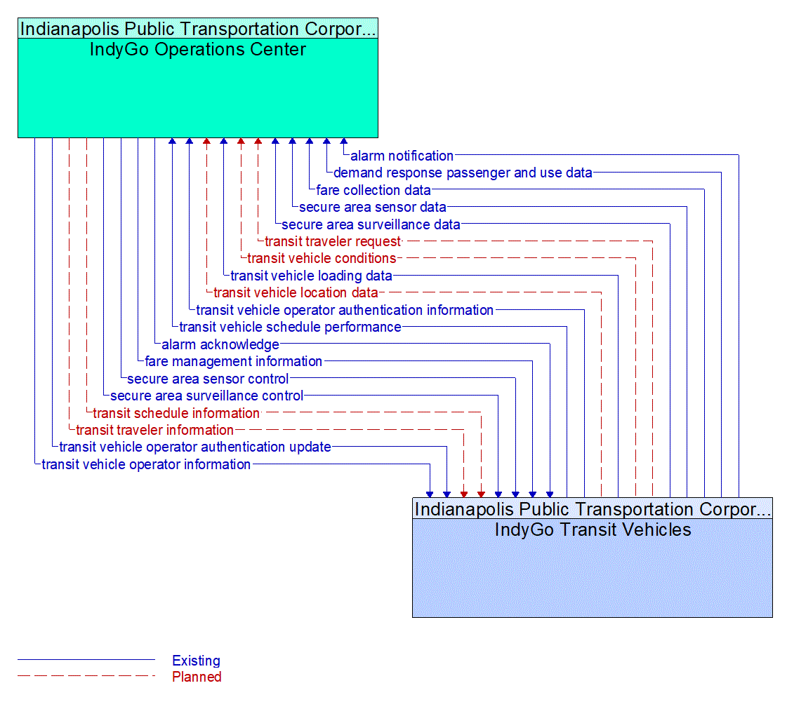 Architecture Flow Diagram: IndyGo Transit Vehicles <--> IndyGo Operations Center