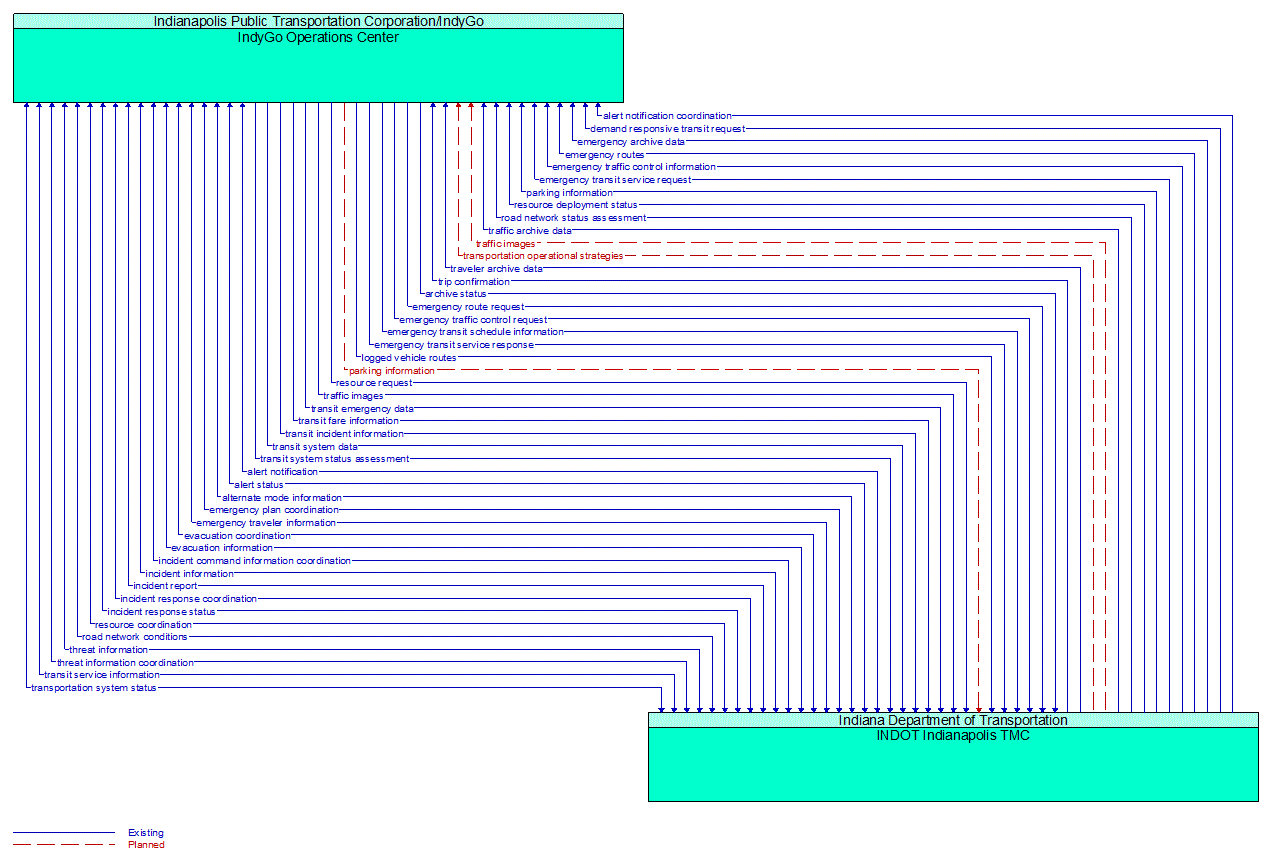 Architecture Flow Diagram: INDOT Indianapolis TMC <--> IndyGo Operations Center