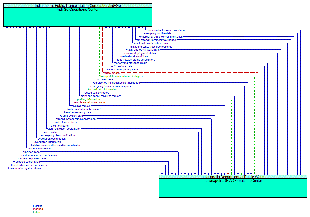 Architecture Flow Diagram: Indianapolis DPW Operations Center <--> IndyGo Operations Center