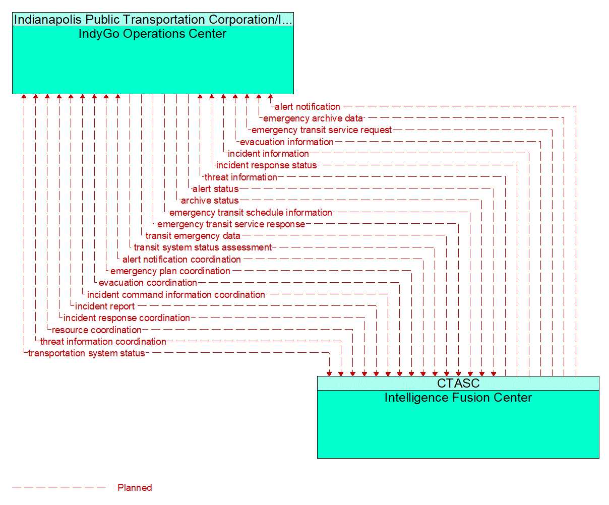 Architecture Flow Diagram: Intelligence Fusion Center <--> IndyGo Operations Center