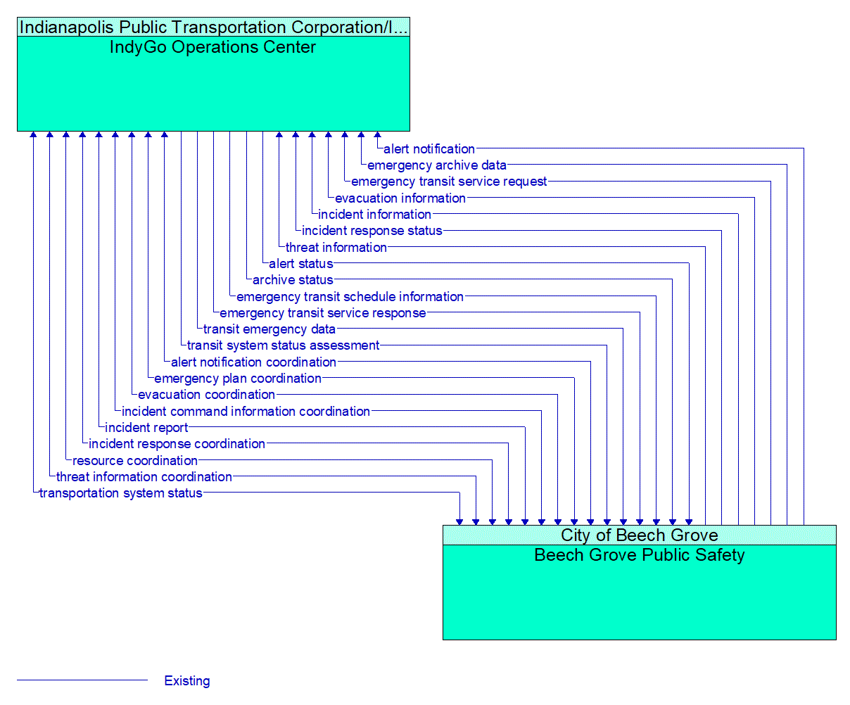 Architecture Flow Diagram: Beech Grove Public Safety <--> IndyGo Operations Center