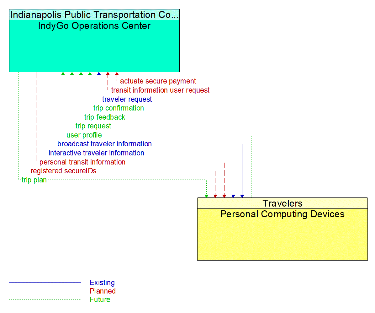 Architecture Flow Diagram: Personal Computing Devices <--> IndyGo Operations Center