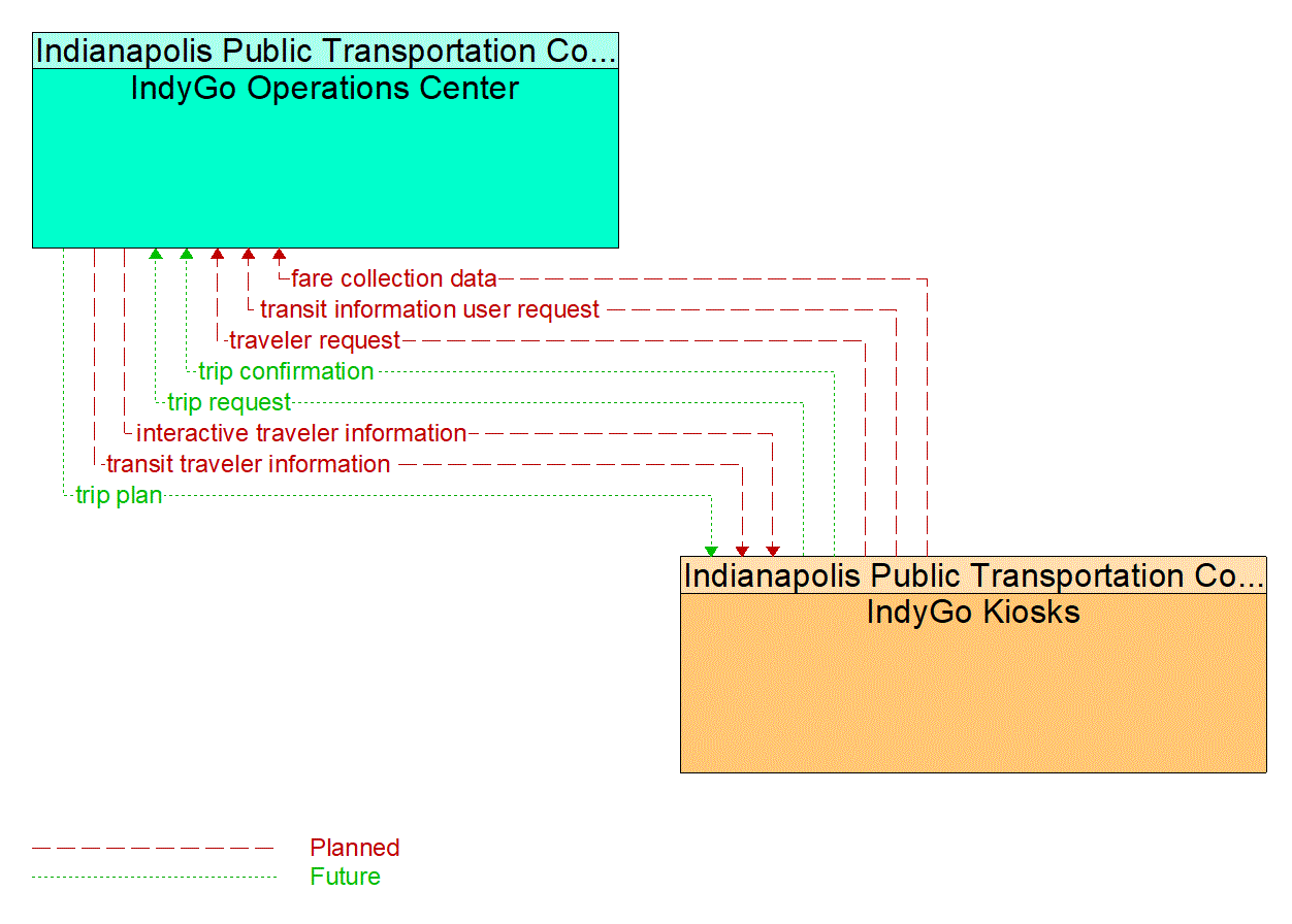 Architecture Flow Diagram: IndyGo Kiosks <--> IndyGo Operations Center