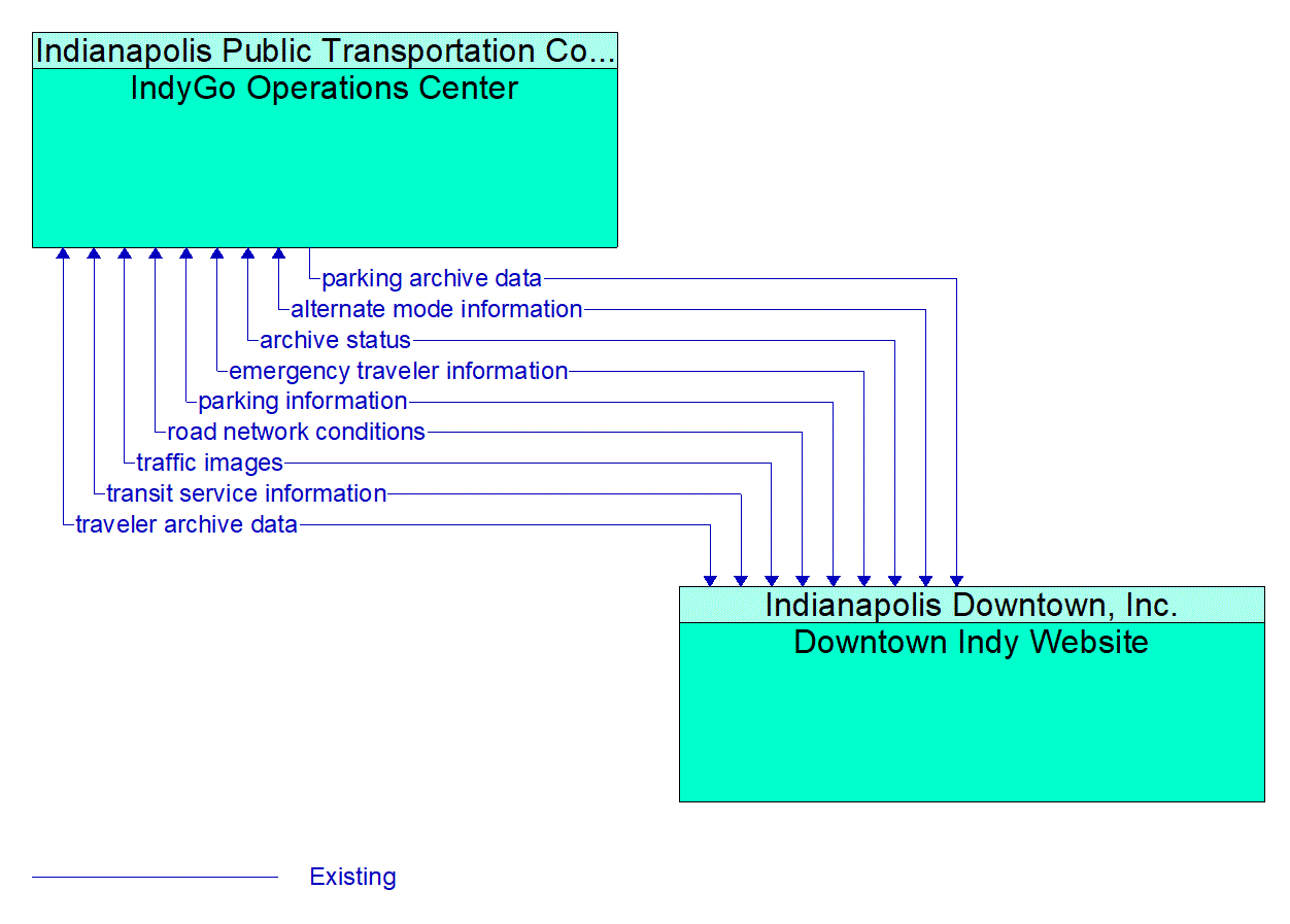 Architecture Flow Diagram: Downtown Indy Website <--> IndyGo Operations Center