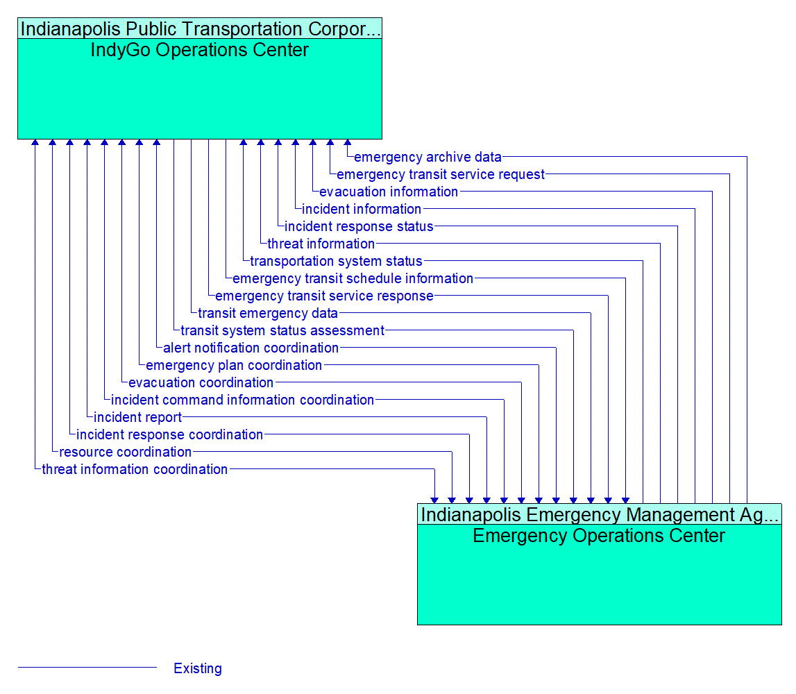 Architecture Flow Diagram: Emergency Operations Center <--> IndyGo Operations Center