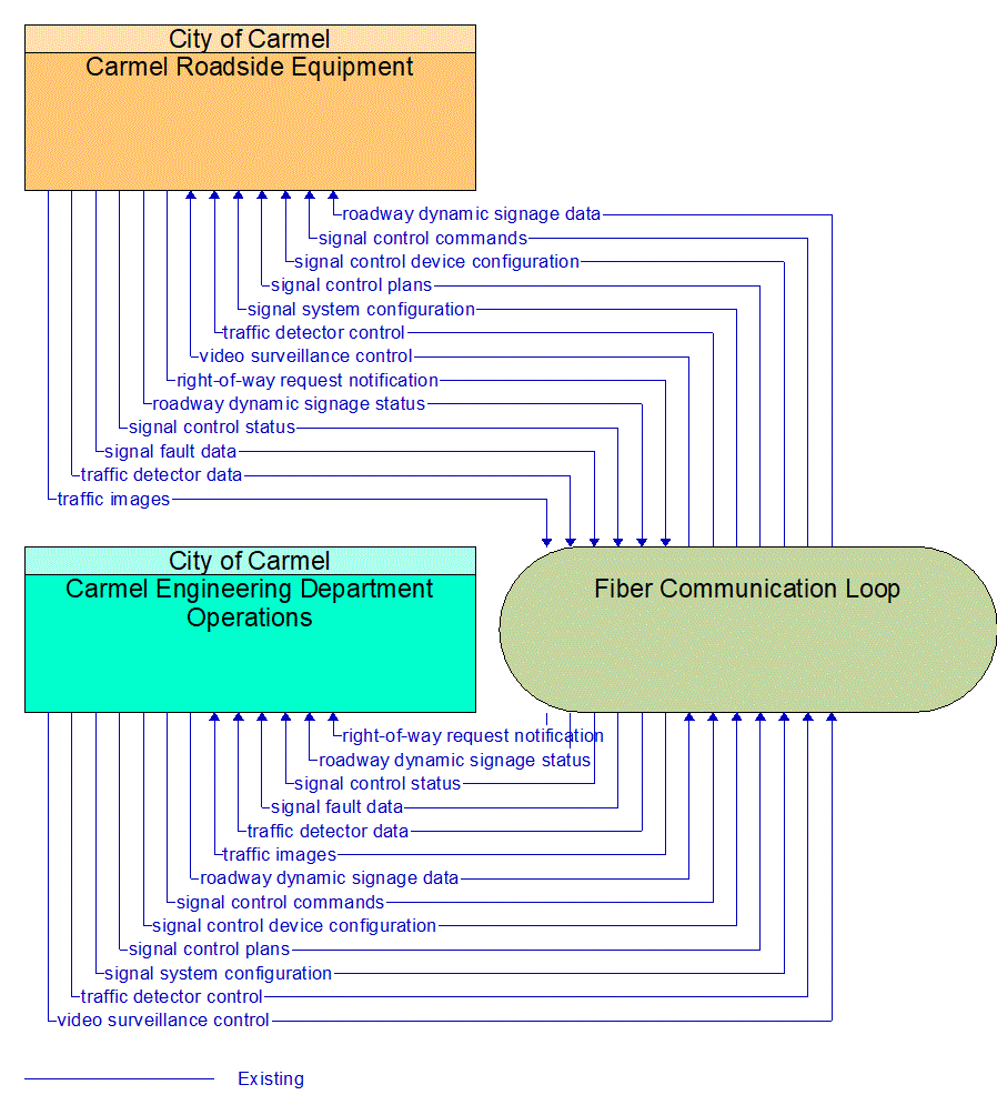 Architecture Flow Diagram: Carmel Roadside Equipment <--> Carmel Engineering Department Operations