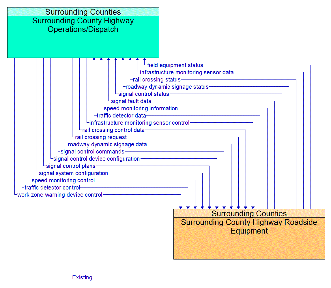 Architecture Flow Diagram: Surrounding County Highway Roadside Equipment <--> Surrounding County Highway Operations/Dispatch