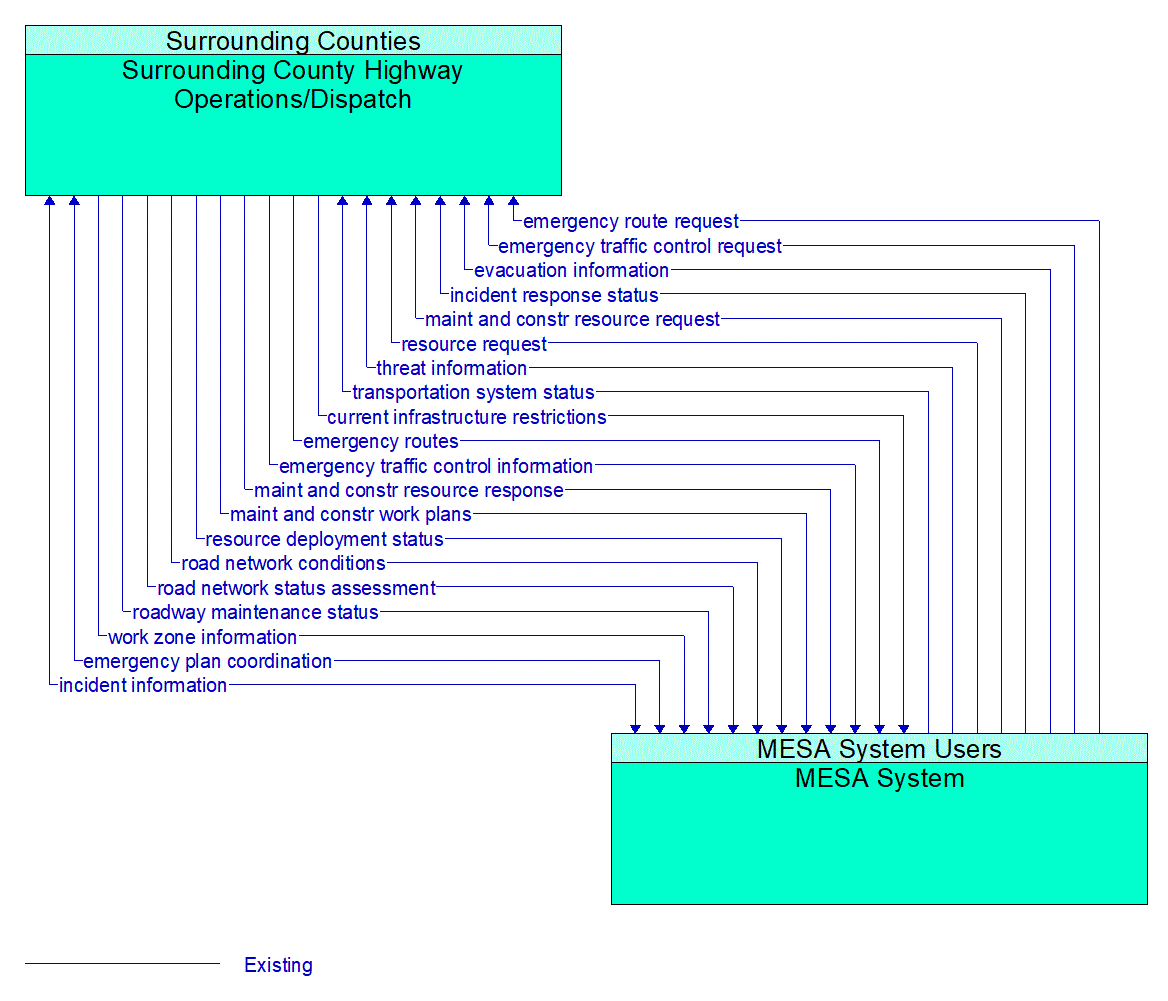 Architecture Flow Diagram: MESA System <--> Surrounding County Highway Operations/Dispatch