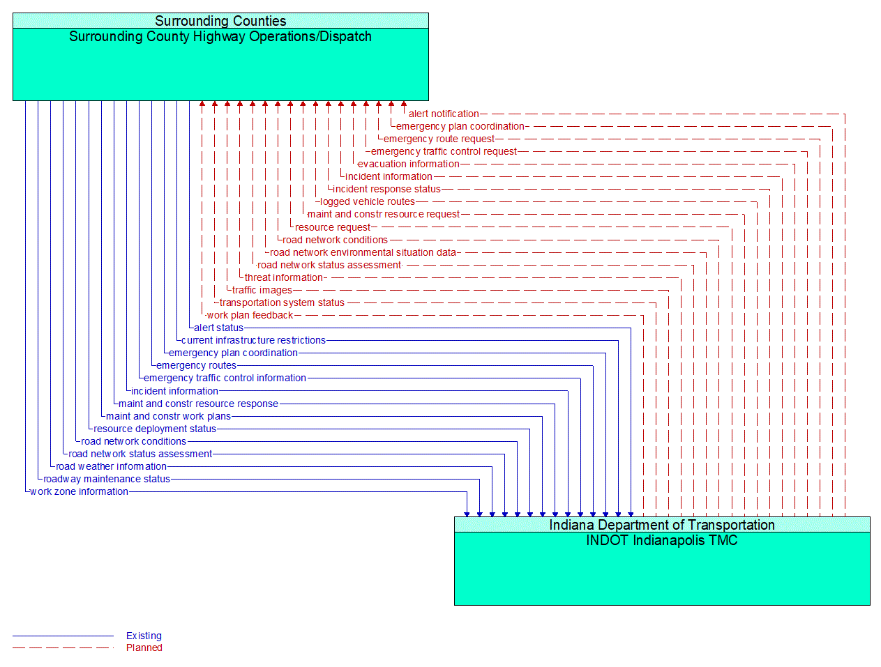 Architecture Flow Diagram: INDOT Indianapolis TMC <--> Surrounding County Highway Operations/Dispatch