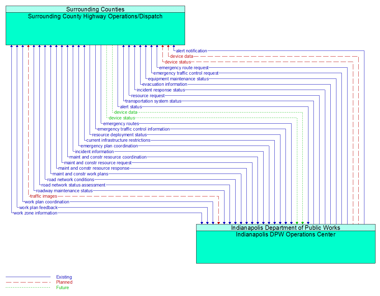 Architecture Flow Diagram: Indianapolis DPW Operations Center <--> Surrounding County Highway Operations/Dispatch