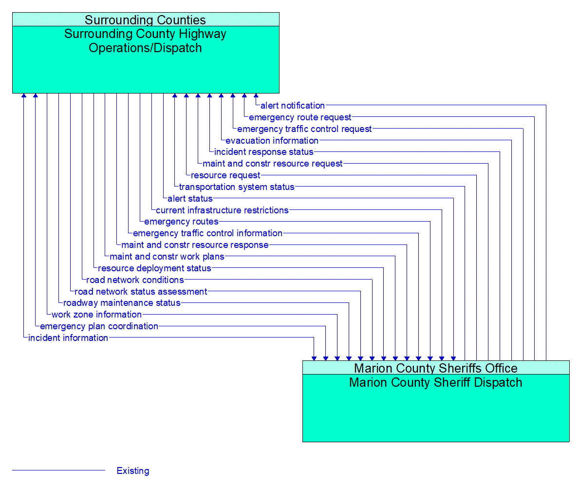 Architecture Flow Diagram: Marion County Sheriff Dispatch <--> Surrounding County Highway Operations/Dispatch