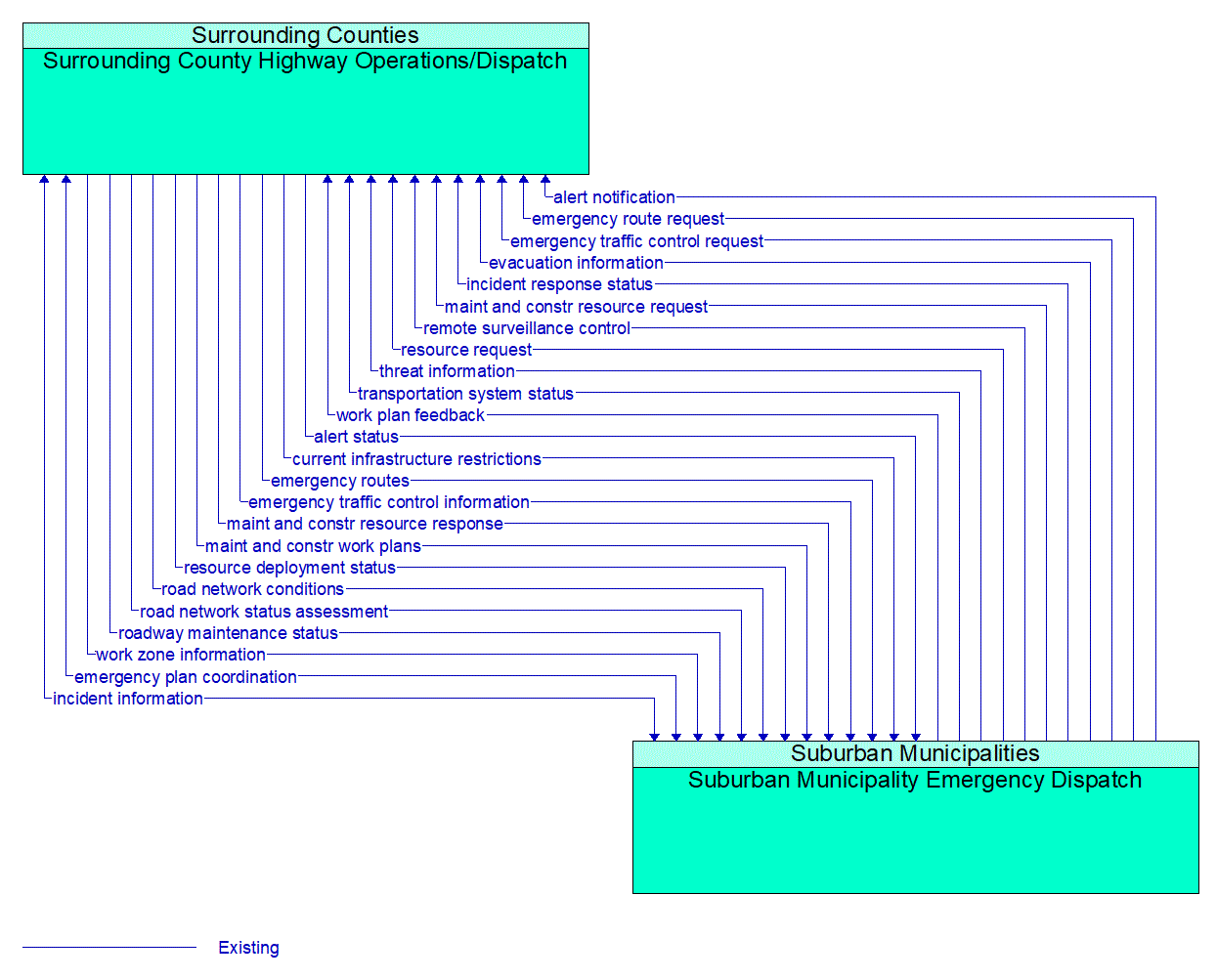 Architecture Flow Diagram: Suburban Municipality Emergency Dispatch <--> Surrounding County Highway Operations/Dispatch