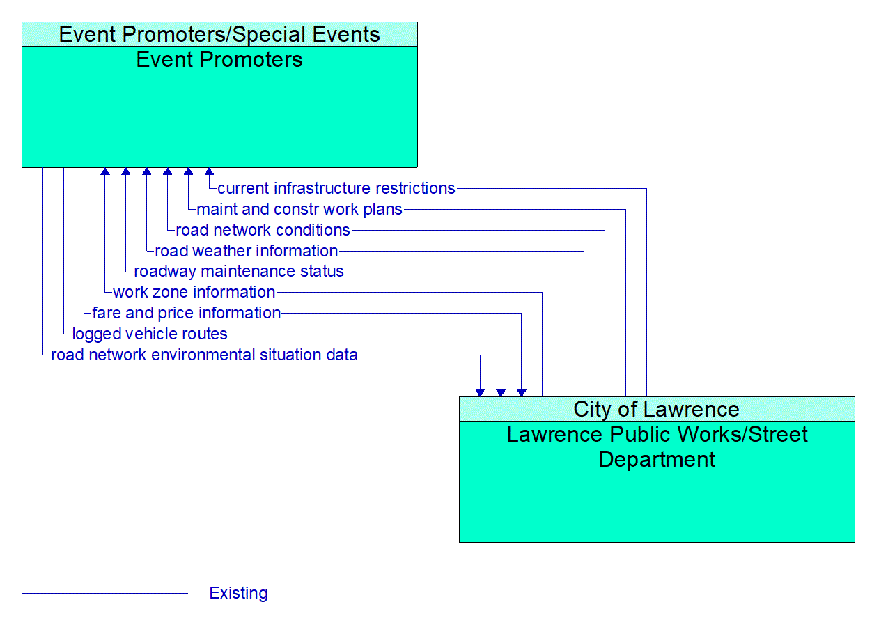 Architecture Flow Diagram: Lawrence Public Works/Street Department <--> Event Promoters