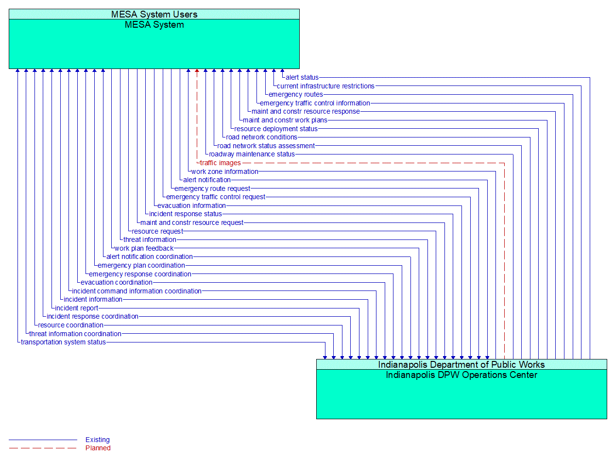 Architecture Flow Diagram: Indianapolis DPW Operations Center <--> MESA System