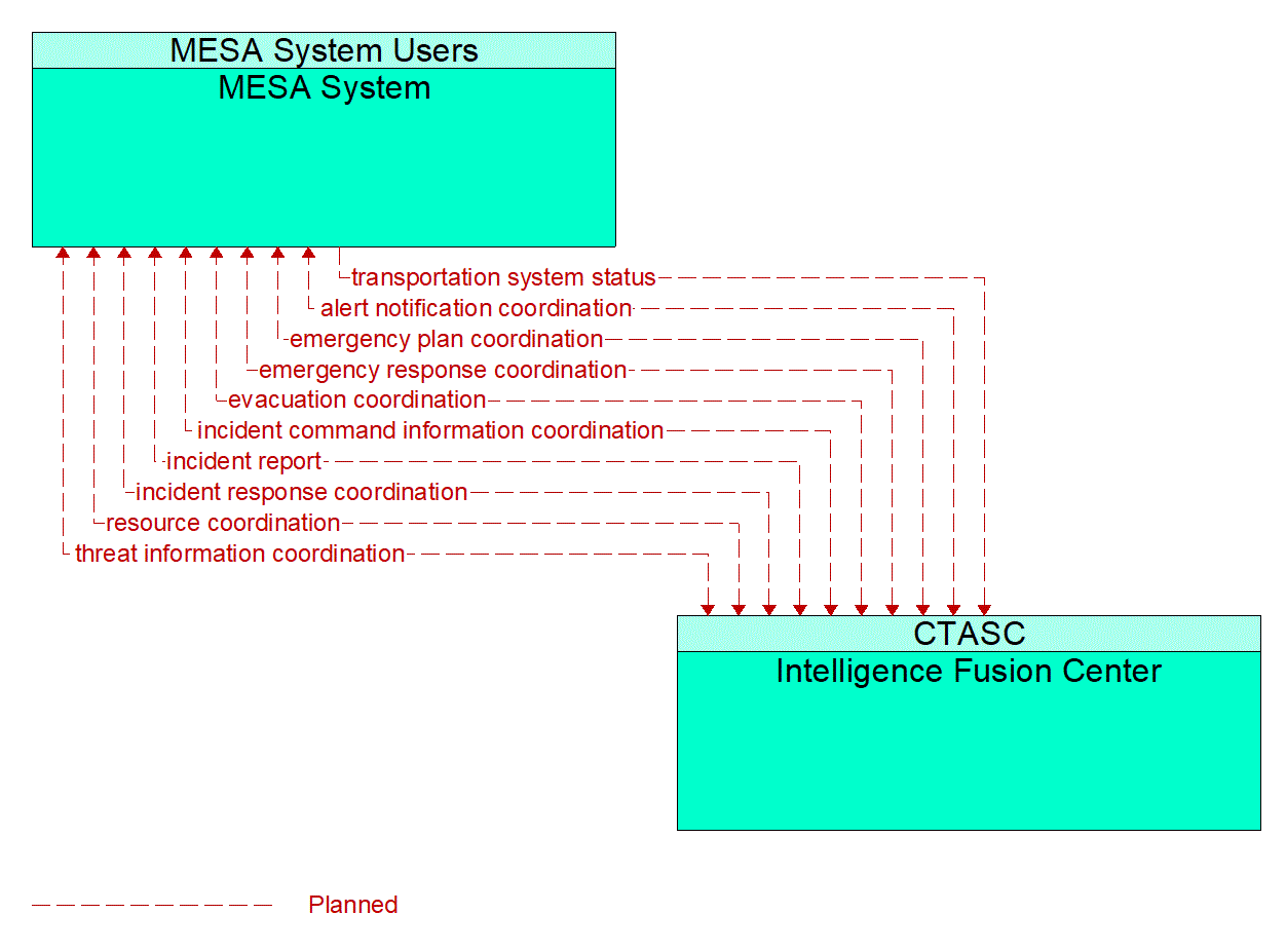 Architecture Flow Diagram: Intelligence Fusion Center <--> MESA System