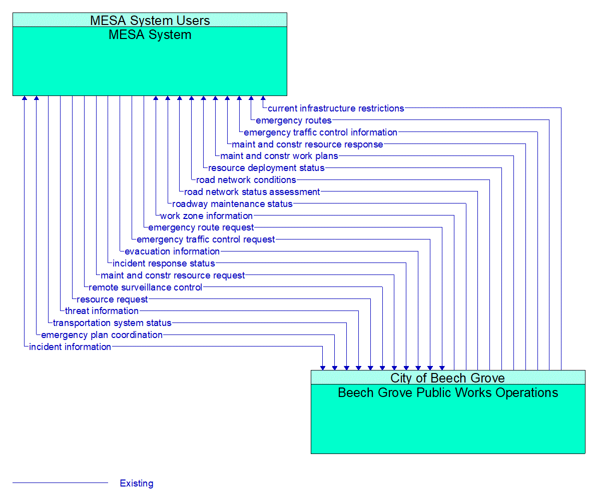 Architecture Flow Diagram: Beech Grove Public Works Operations <--> MESA System