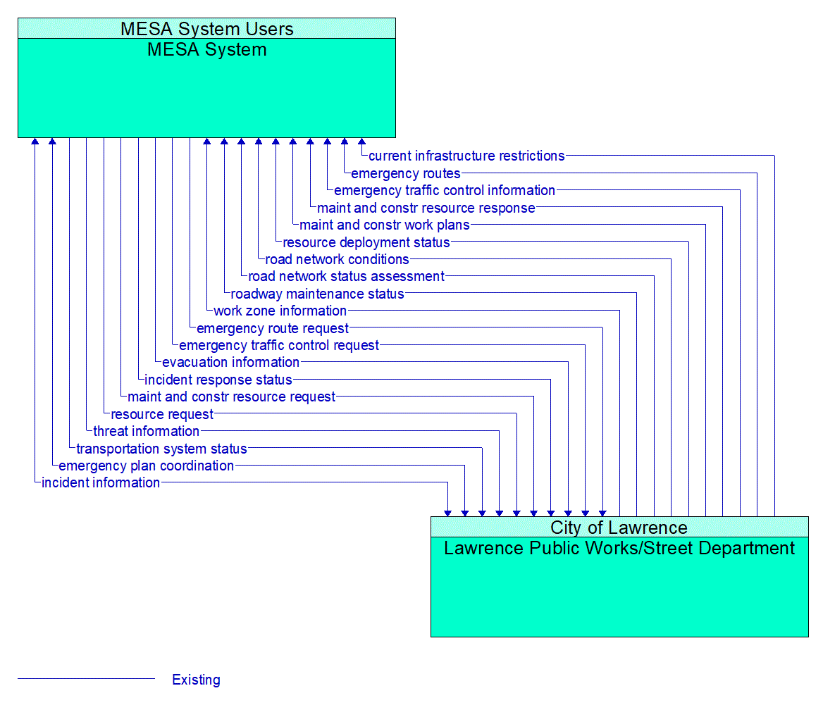 Architecture Flow Diagram: Lawrence Public Works/Street Department <--> MESA System