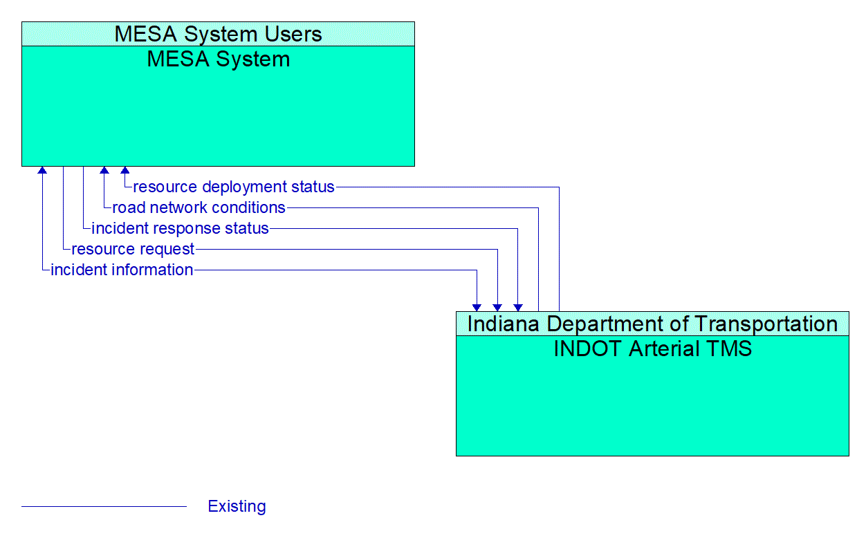 Architecture Flow Diagram: INDOT Arterial TMS <--> MESA System