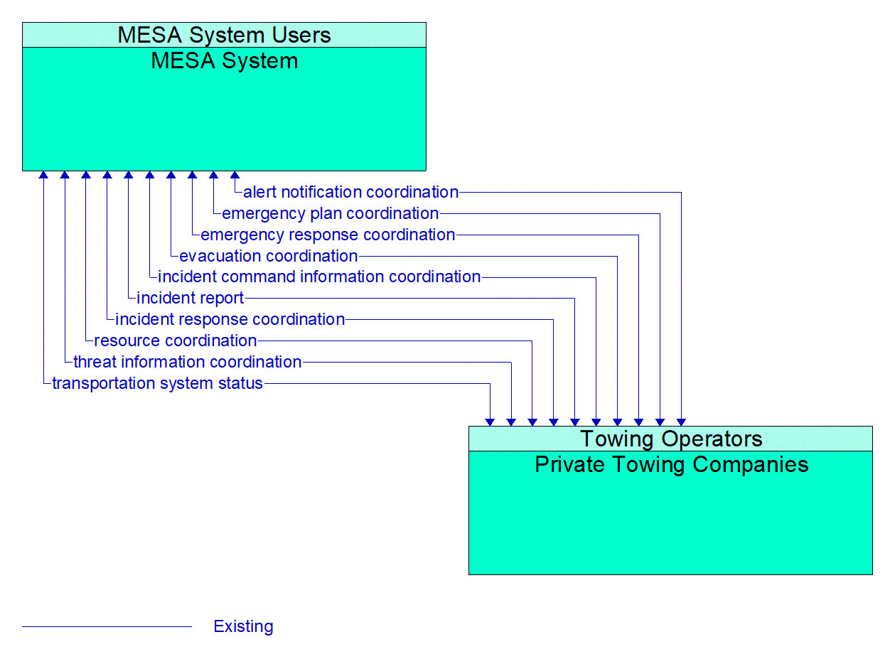 Architecture Flow Diagram: Private Towing Companies <--> MESA System