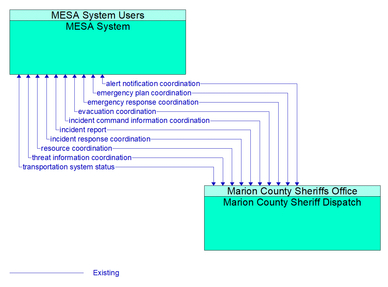 Architecture Flow Diagram: Marion County Sheriff Dispatch <--> MESA System