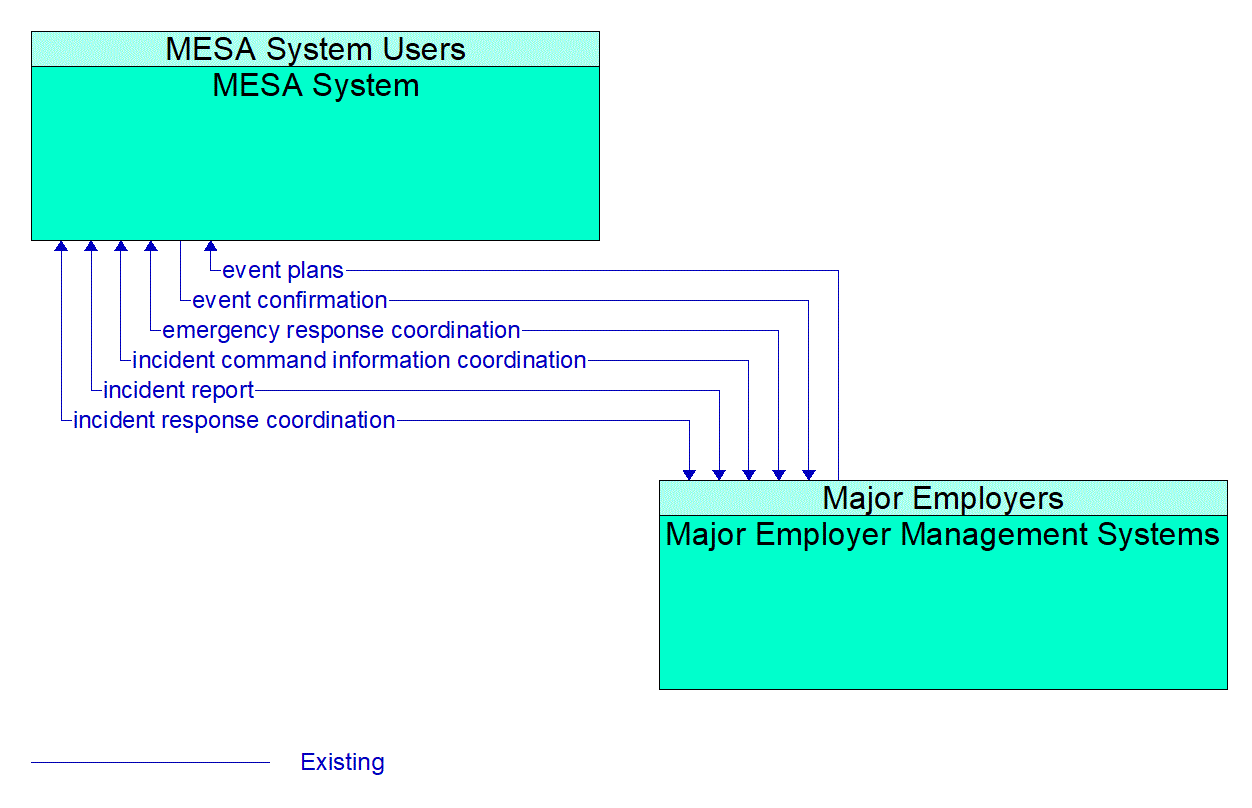 Architecture Flow Diagram: Major Employer Management Systems <--> MESA System