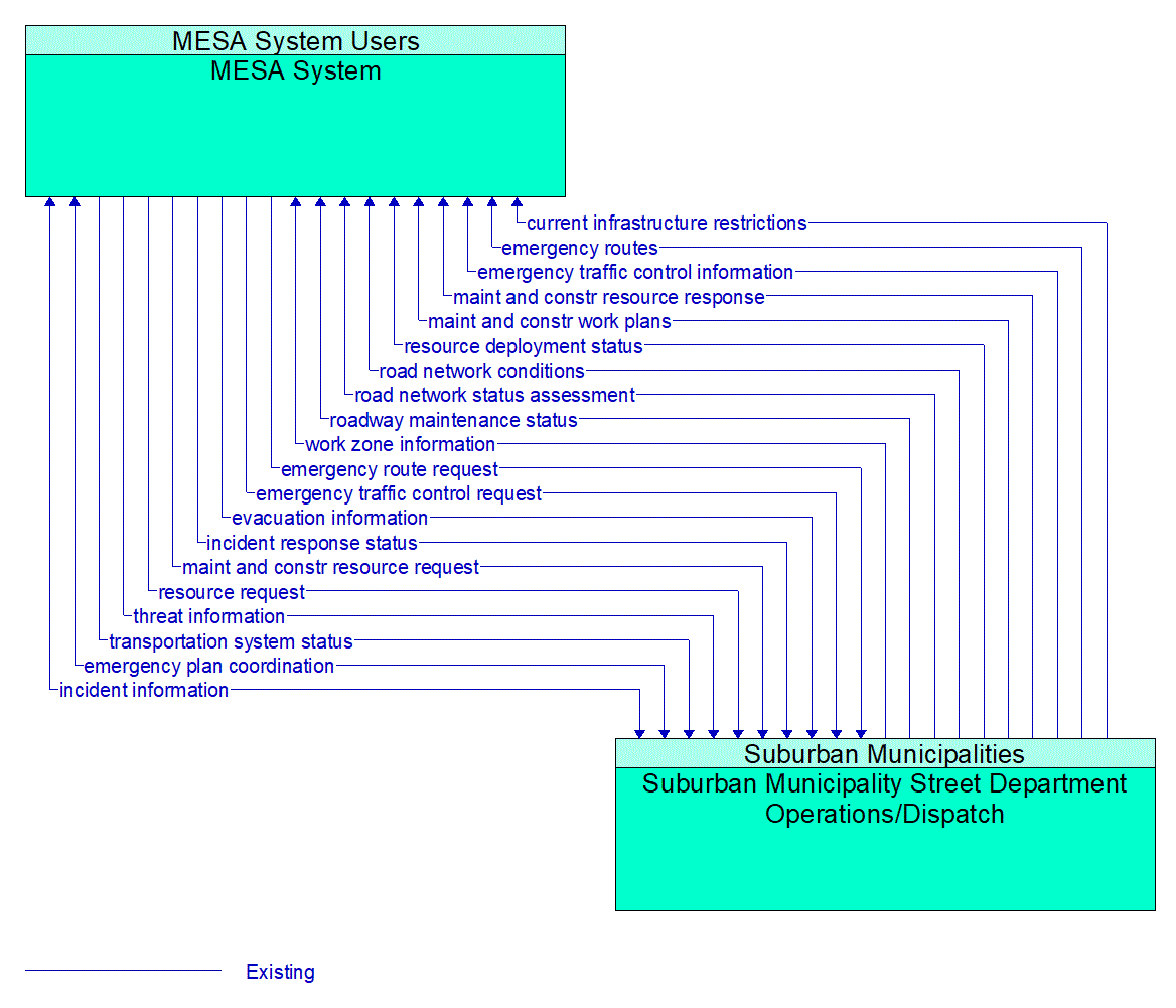 Architecture Flow Diagram: Suburban Municipality Street Department Operations/Dispatch <--> MESA System