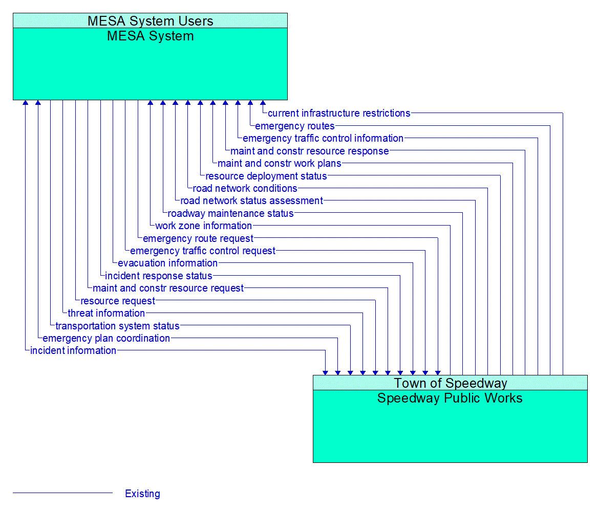 Architecture Flow Diagram: Speedway Public Works <--> MESA System