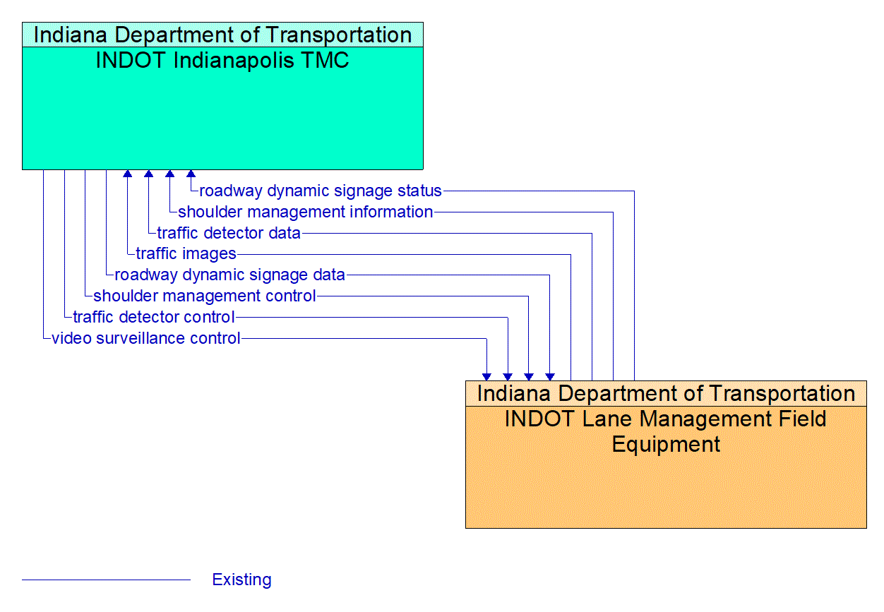 Architecture Flow Diagram: INDOT Lane Management Field Equipment <--> INDOT Indianapolis TMC