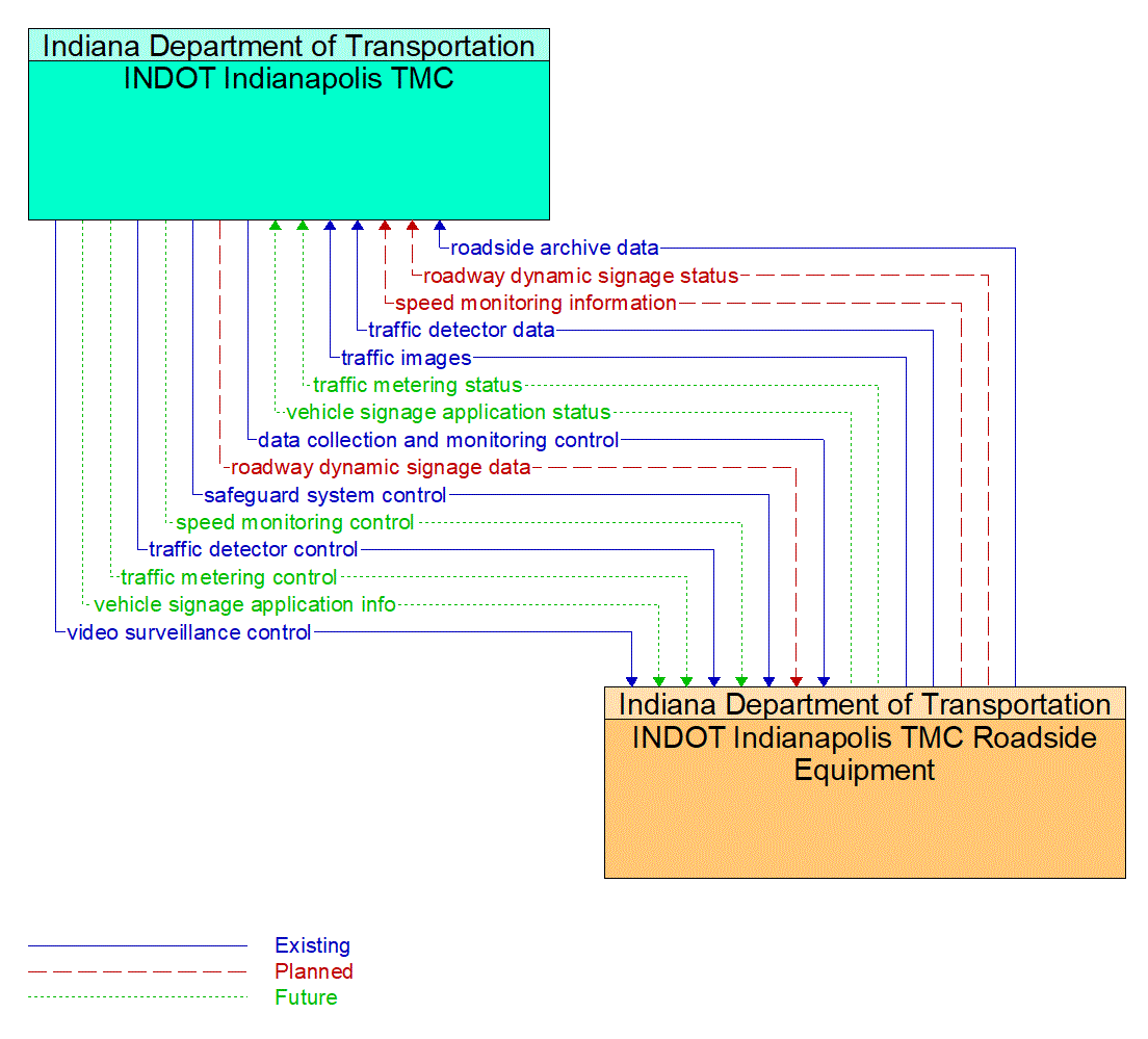 Architecture Flow Diagram: INDOT Indianapolis TMC Roadside Equipment <--> INDOT Indianapolis TMC