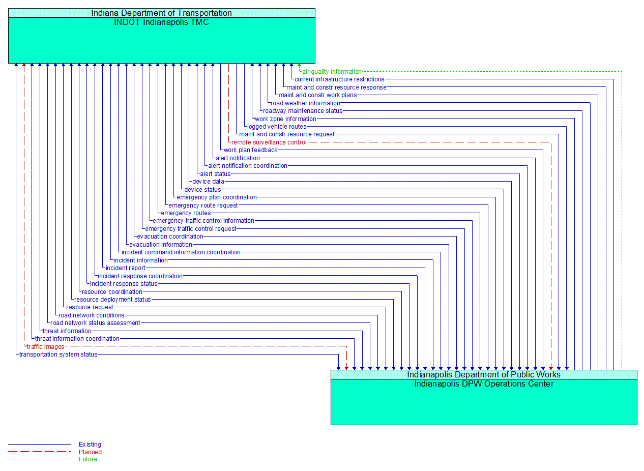 Architecture Flow Diagram: Indianapolis DPW Operations Center <--> INDOT Indianapolis TMC