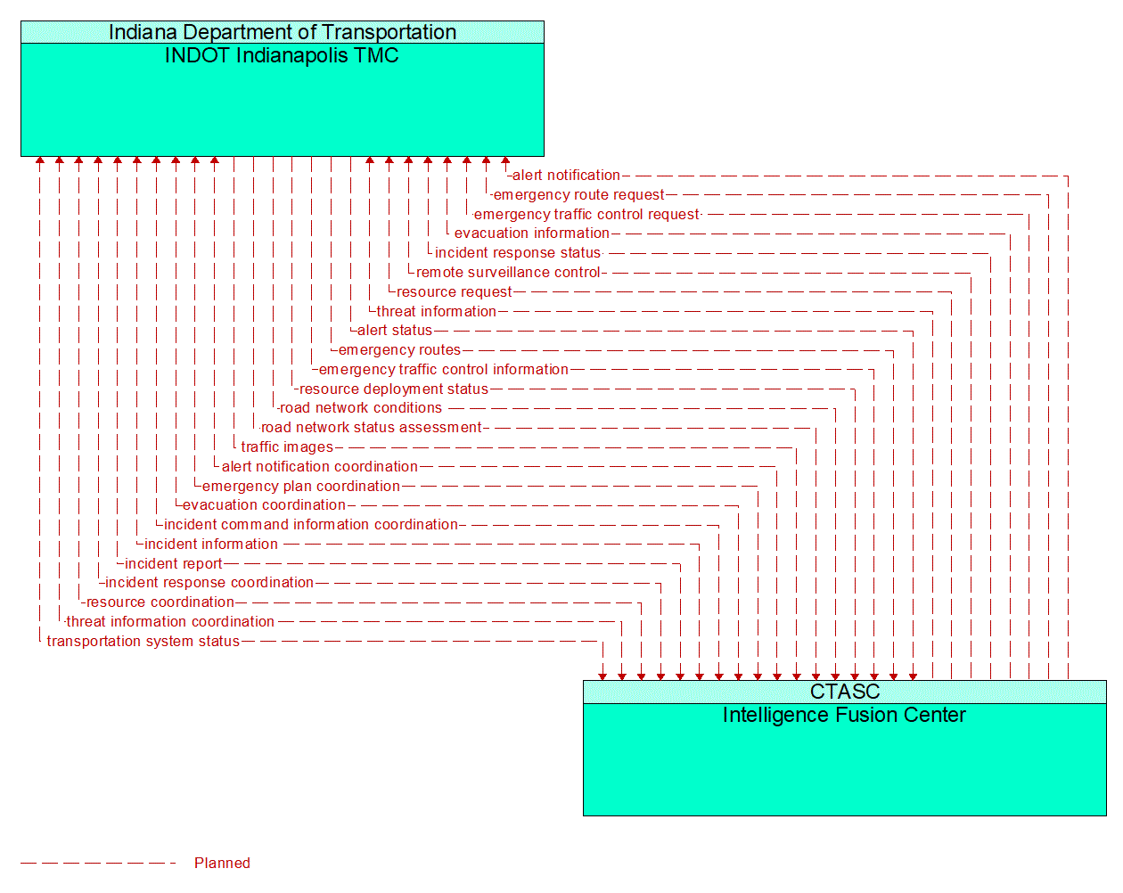 Architecture Flow Diagram: Intelligence Fusion Center <--> INDOT Indianapolis TMC