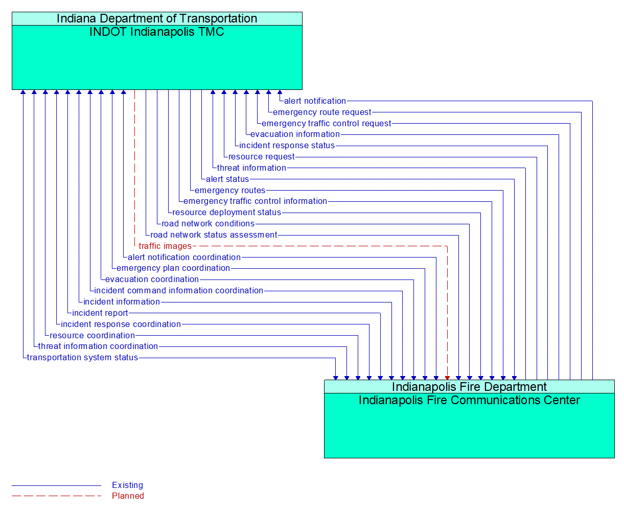 Architecture Flow Diagram: Indianapolis Fire Communications Center <--> INDOT Indianapolis TMC