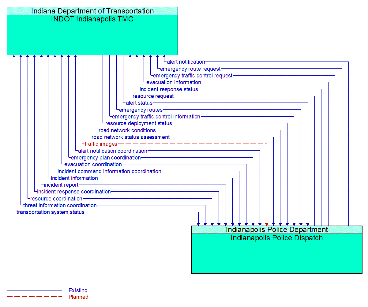 Architecture Flow Diagram: Indianapolis Police Dispatch <--> INDOT Indianapolis TMC