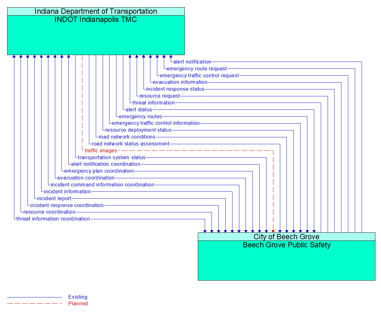 Architecture Flow Diagram: Beech Grove Public Safety <--> INDOT Indianapolis TMC