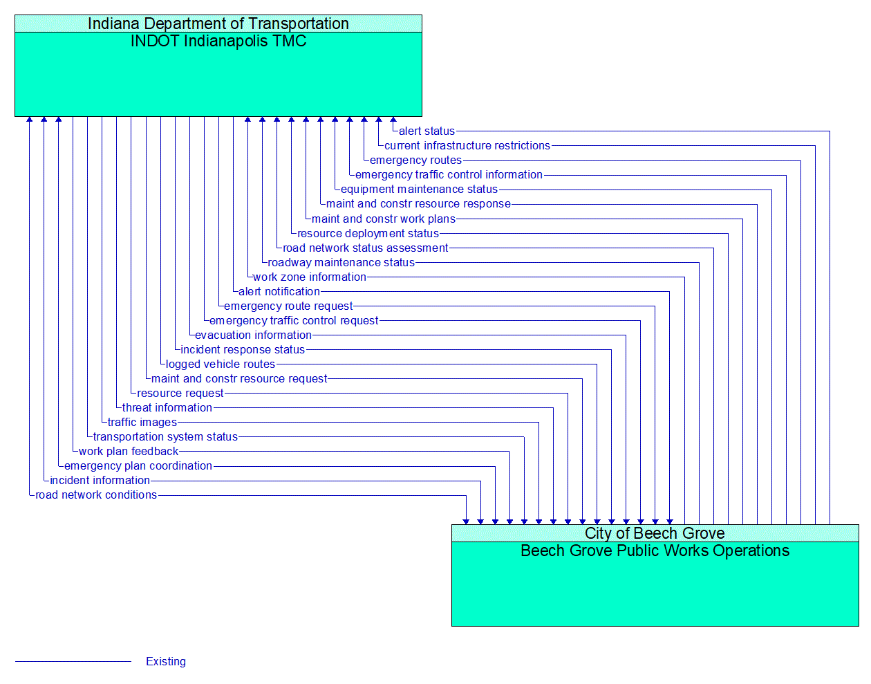 Architecture Flow Diagram: Beech Grove Public Works Operations <--> INDOT Indianapolis TMC