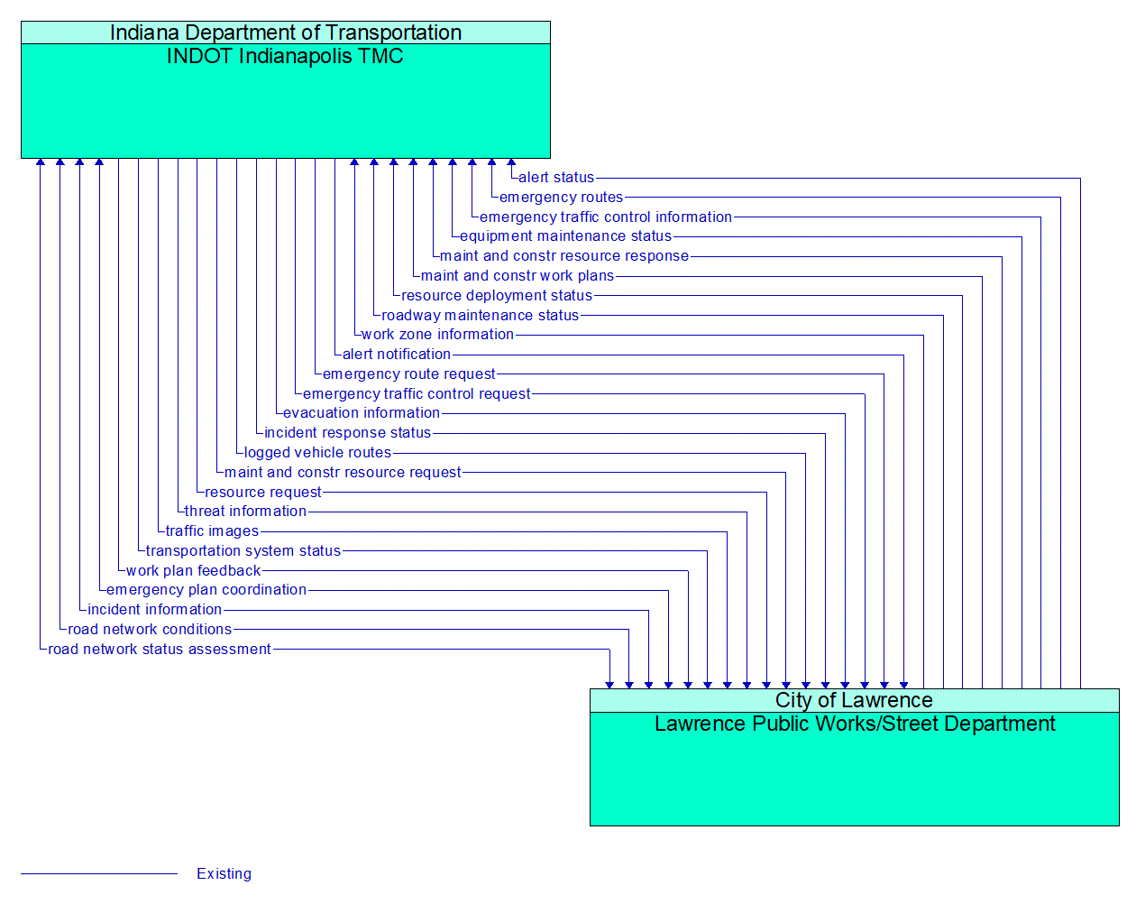 Architecture Flow Diagram: Lawrence Public Works/Street Department <--> INDOT Indianapolis TMC