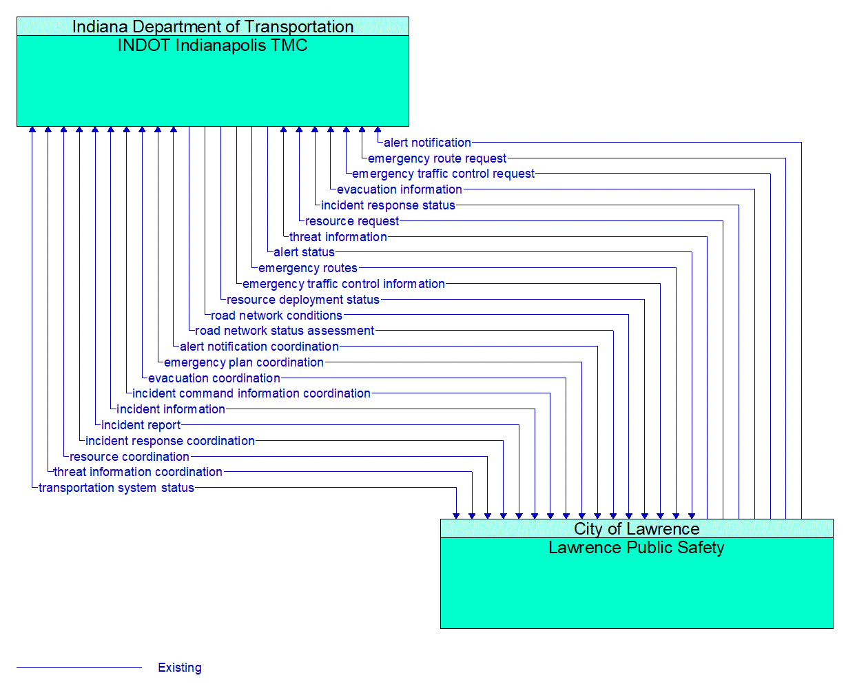 Architecture Flow Diagram: Lawrence Public Safety <--> INDOT Indianapolis TMC