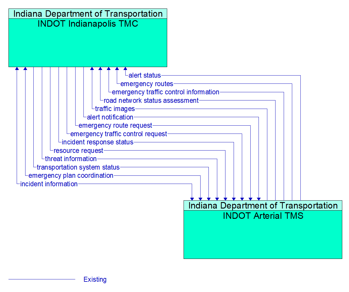 Architecture Flow Diagram: INDOT Arterial TMS <--> INDOT Indianapolis TMC