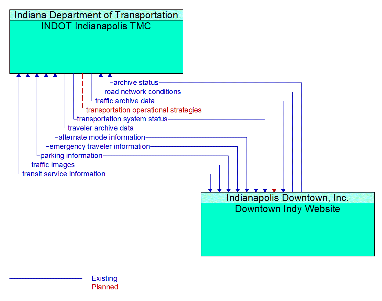 Architecture Flow Diagram: Downtown Indy Website <--> INDOT Indianapolis TMC