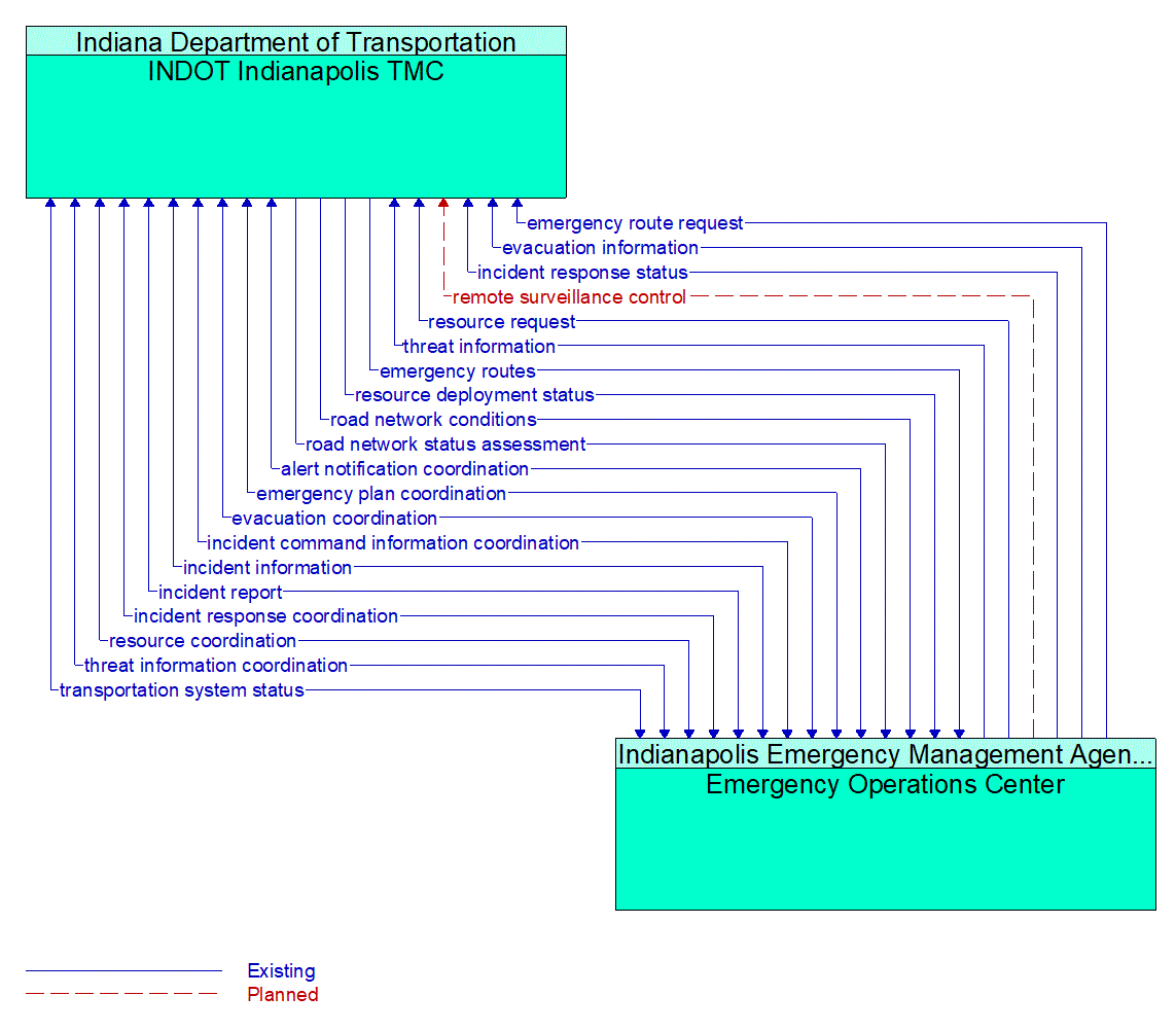 Architecture Flow Diagram: Emergency Operations Center <--> INDOT Indianapolis TMC