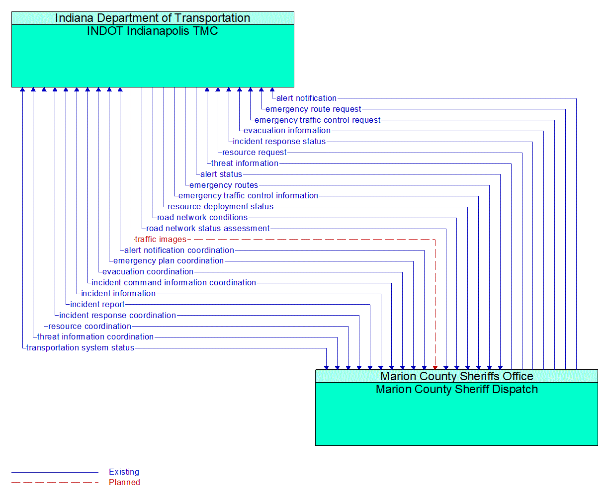 Architecture Flow Diagram: Marion County Sheriff Dispatch <--> INDOT Indianapolis TMC