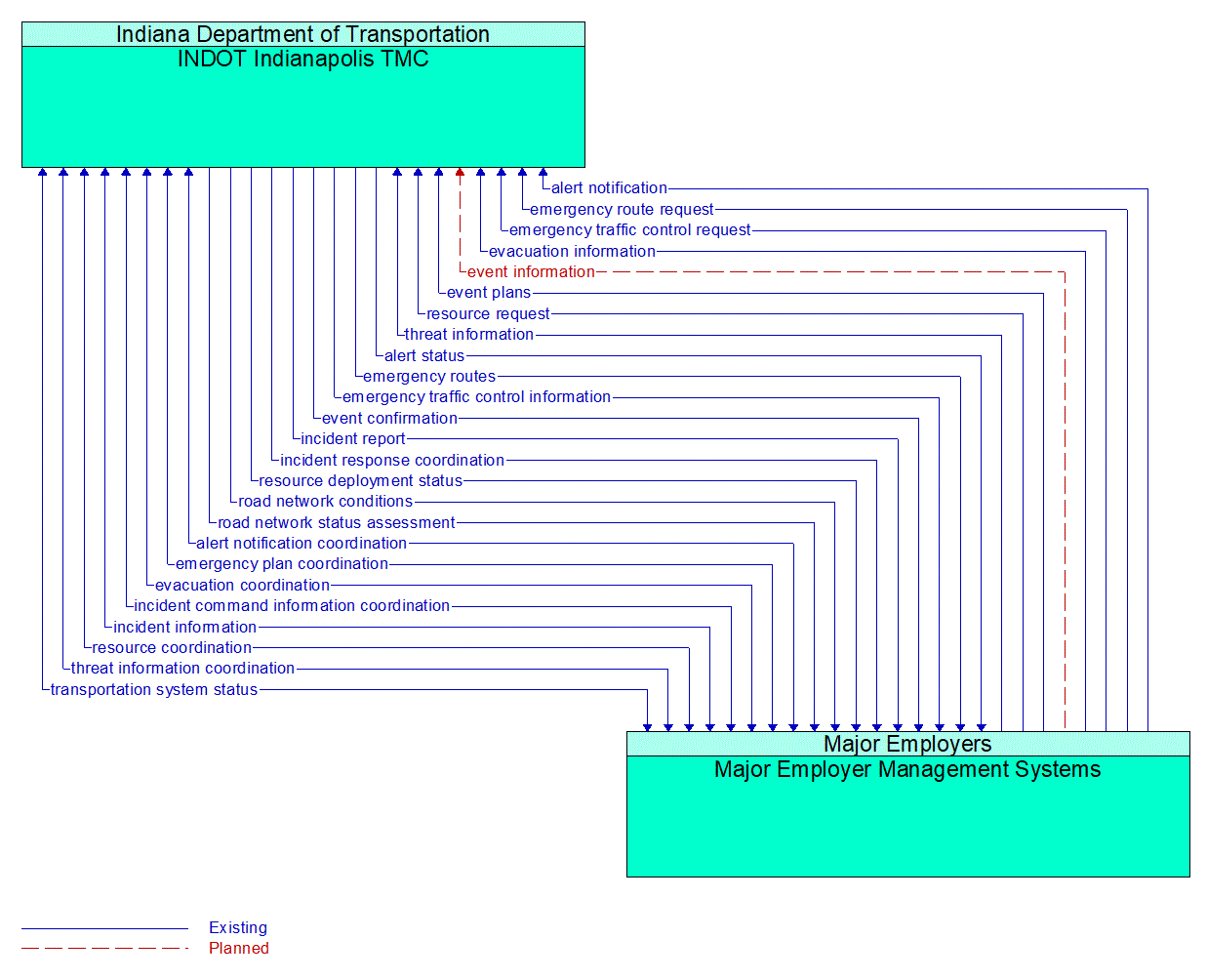 Architecture Flow Diagram: Major Employer Management Systems <--> INDOT Indianapolis TMC