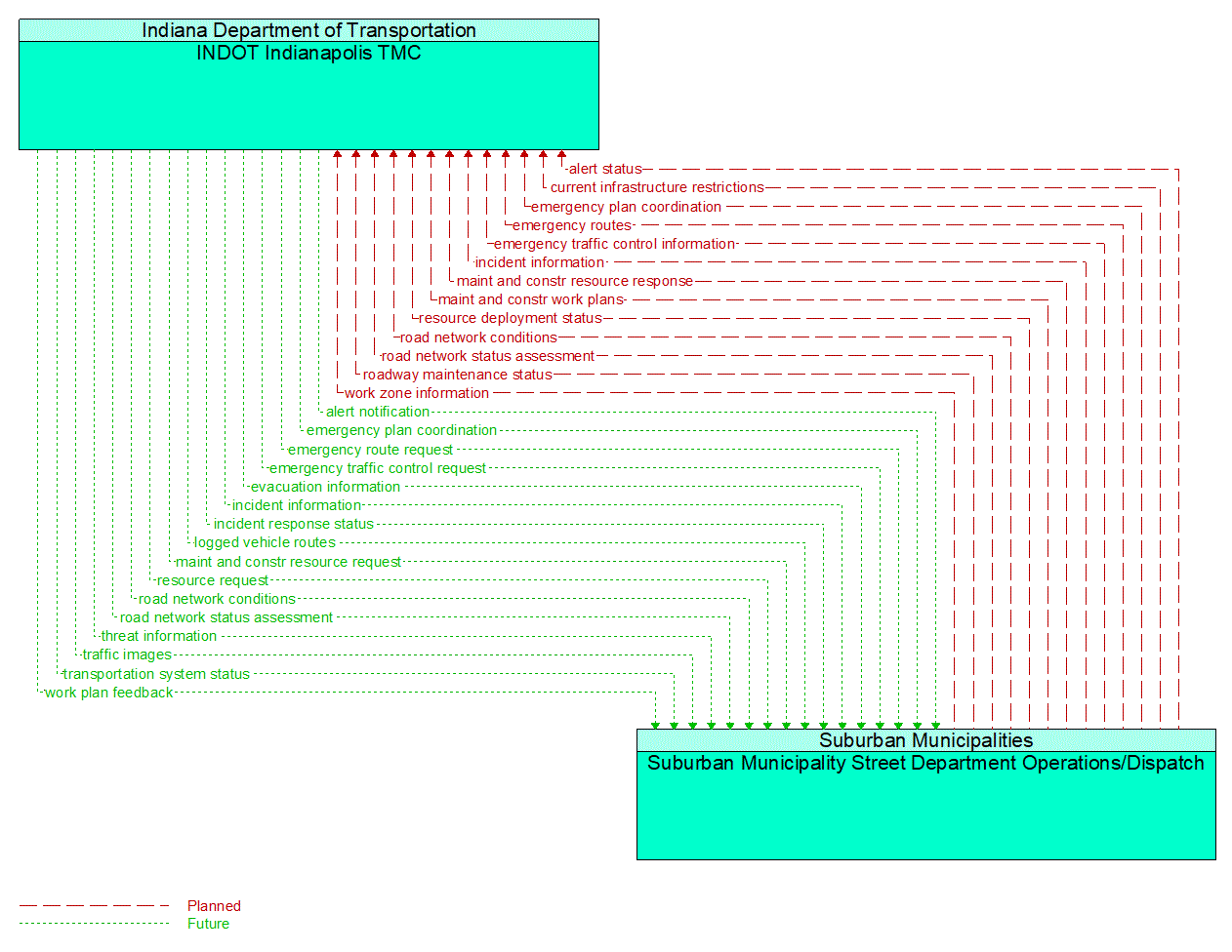 Architecture Flow Diagram: Suburban Municipality Street Department Operations/Dispatch <--> INDOT Indianapolis TMC