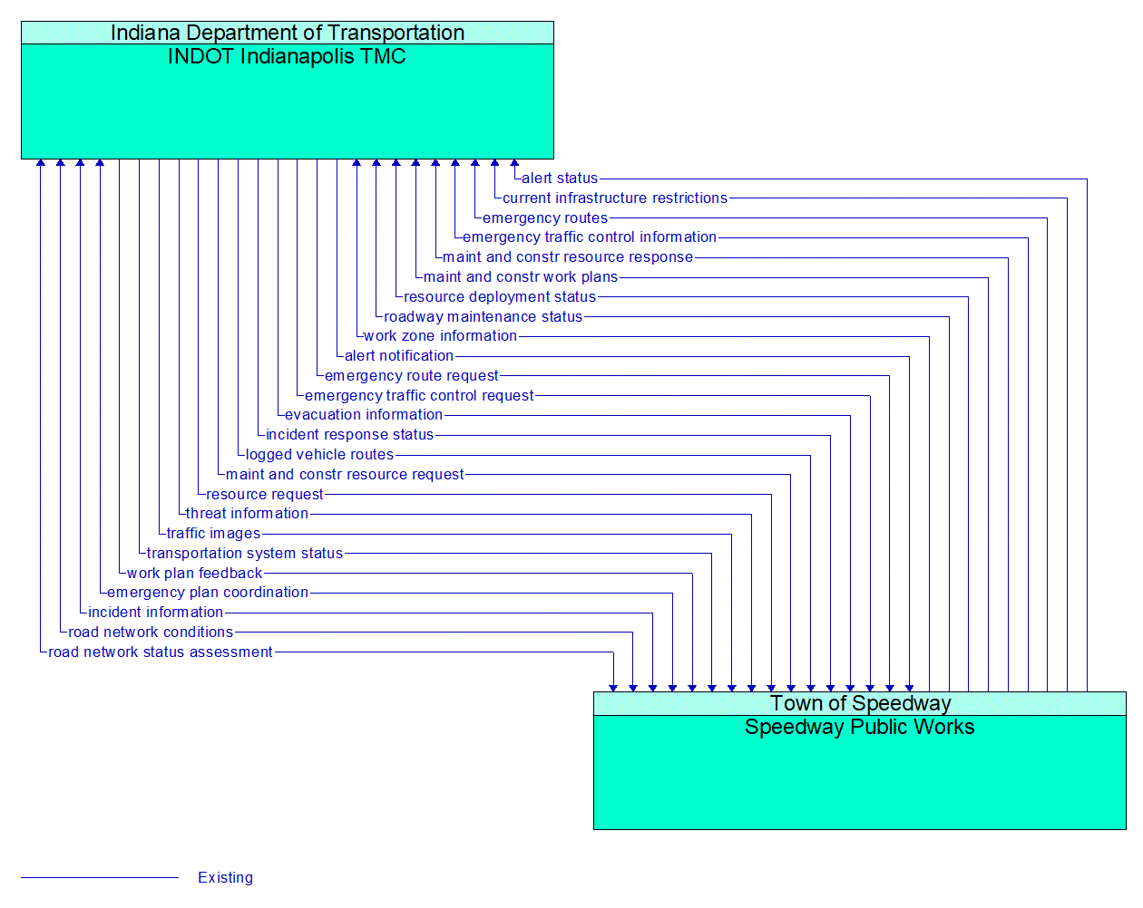 Architecture Flow Diagram: Speedway Public Works <--> INDOT Indianapolis TMC