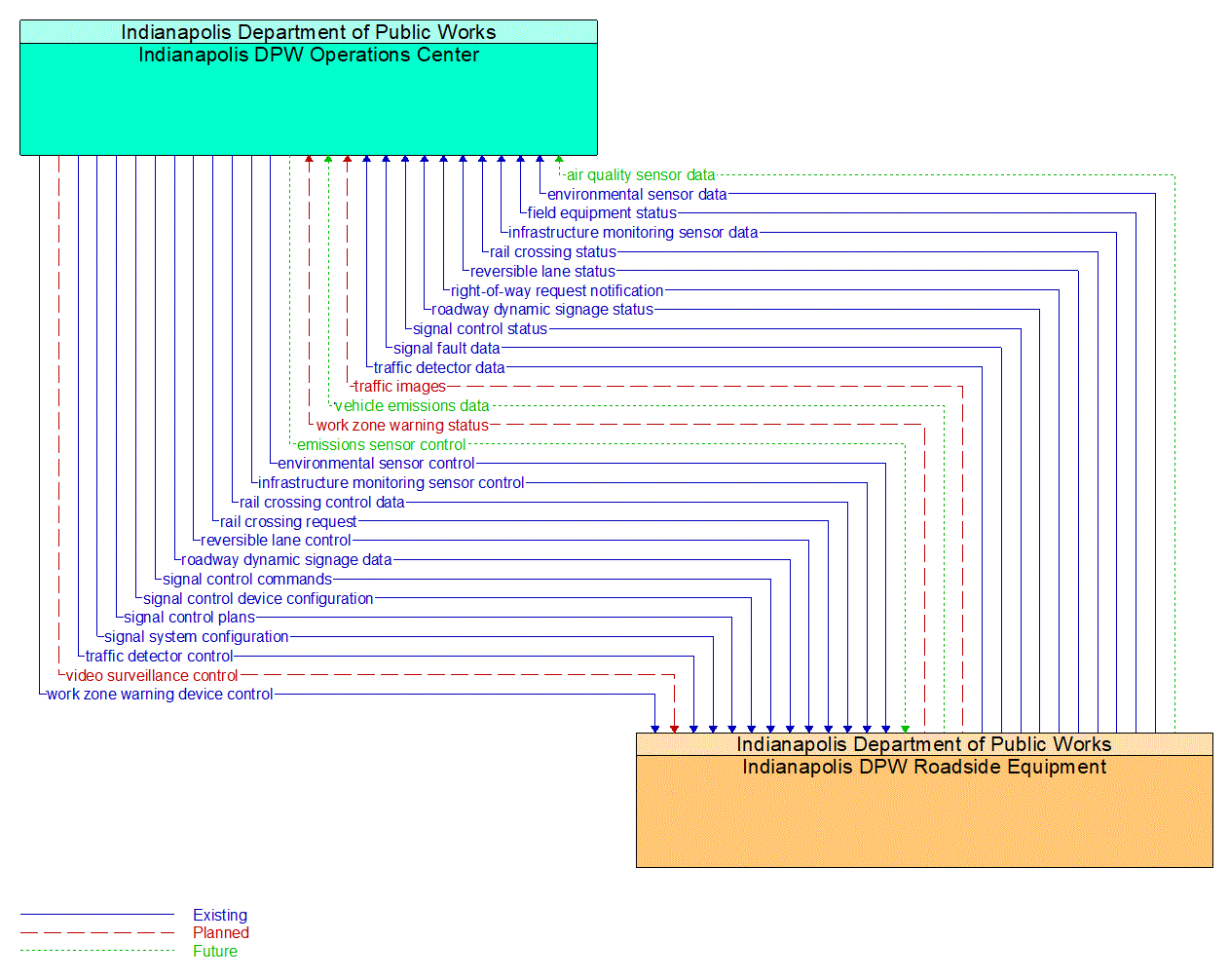 Architecture Flow Diagram: Indianapolis DPW Roadside Equipment <--> Indianapolis DPW Operations Center