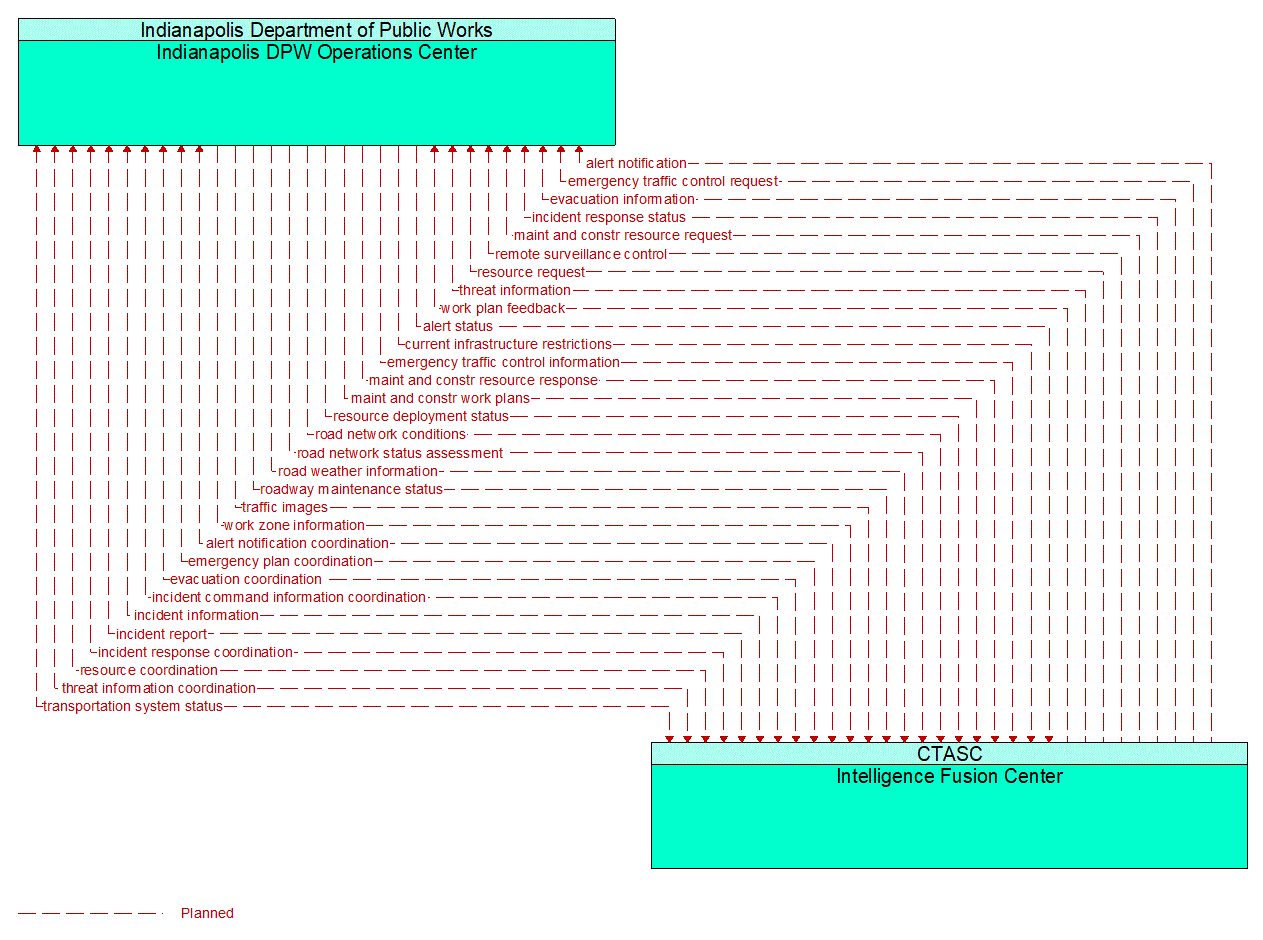 Architecture Flow Diagram: Intelligence Fusion Center <--> Indianapolis DPW Operations Center