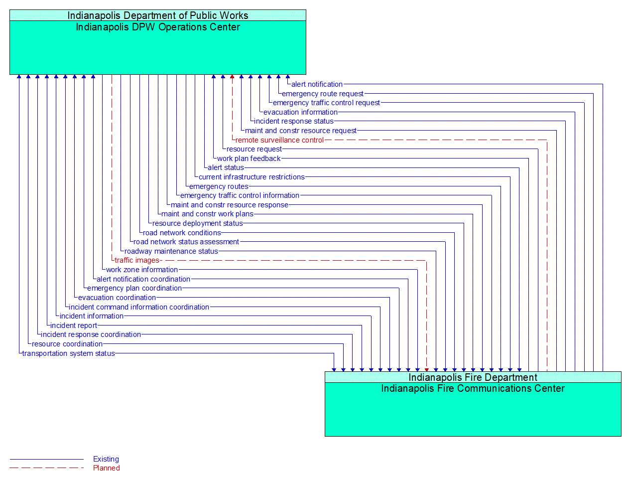 Architecture Flow Diagram: Indianapolis Fire Communications Center <--> Indianapolis DPW Operations Center