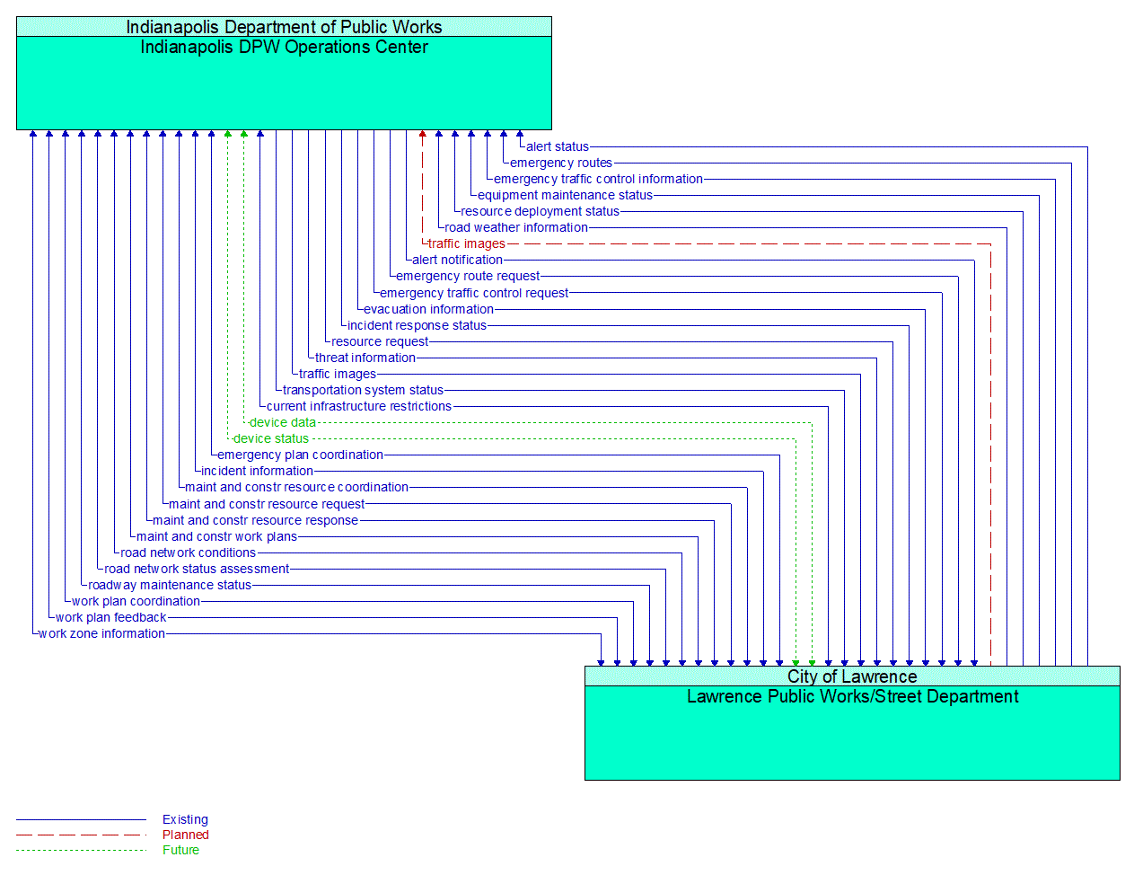 Architecture Flow Diagram: Lawrence Public Works/Street Department <--> Indianapolis DPW Operations Center