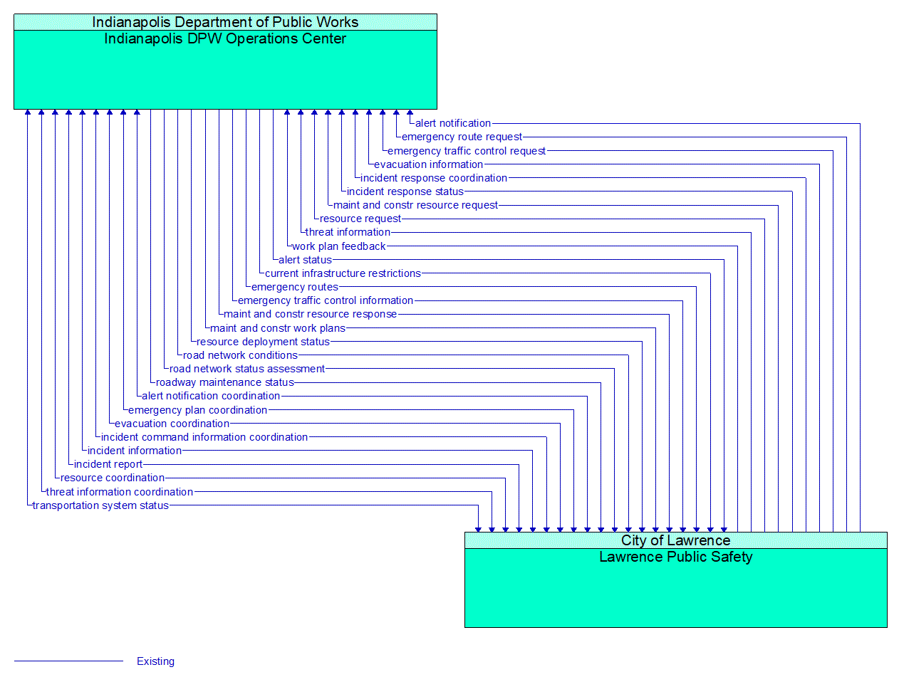 Architecture Flow Diagram: Lawrence Public Safety <--> Indianapolis DPW Operations Center